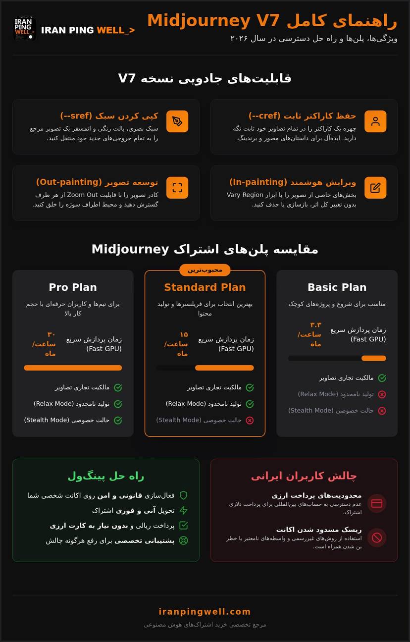 خرید اشتراک میدجورنی؛ راهنمای کامل ۲۰۲۶ و فعال‌سازی قانونی در ایران infographic