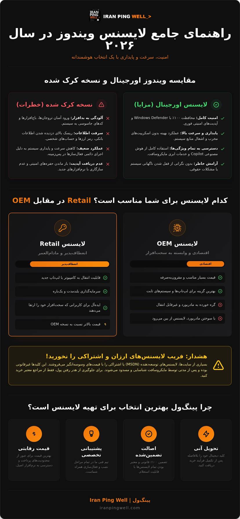 راهنمای کامل تهیه لایسنس قانونی ویندوز در سال ۲۰۲۶؛ از انتخاب تا فعال‌سازی infographic
