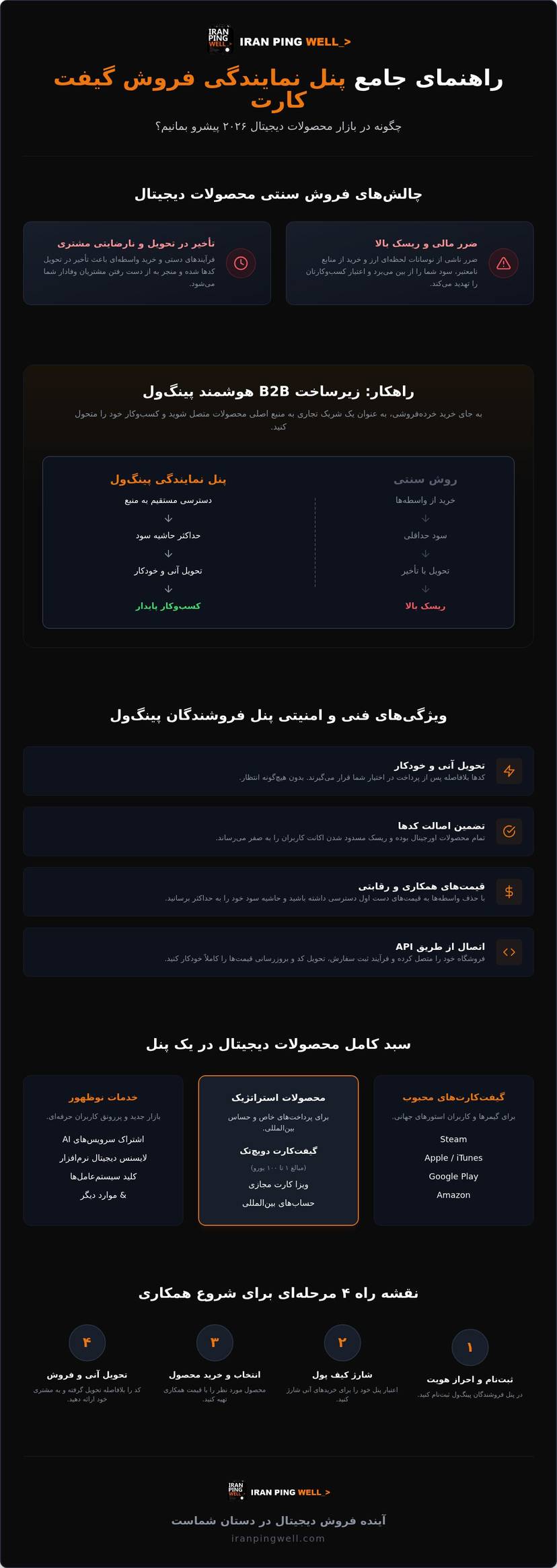 پنل نمایندگی فروش گیفت کارت؛ راهنمای جامع کسب درآمد از محصولات دیجیتال ۲۰۲۶ infographic