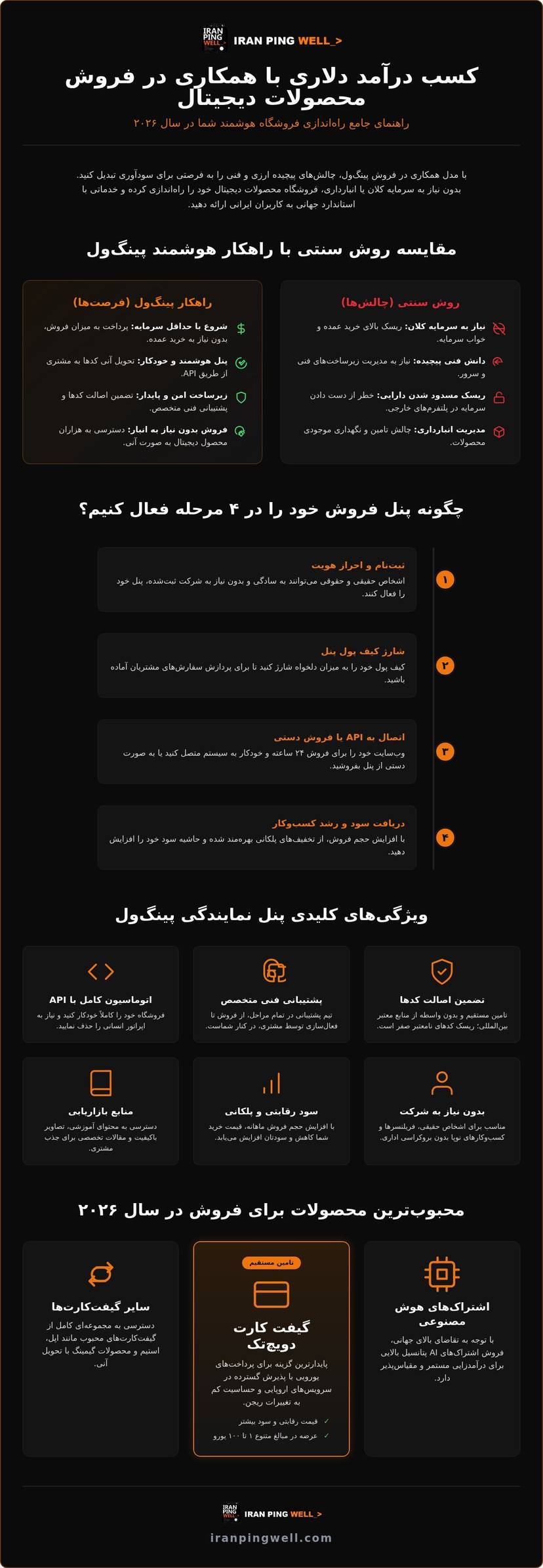 چگونه یک پنل فروش محصولات دیجیتال راه اندازی کنیم؟ راهنمای گام‌به‌گام ۲۰۲۶ infographic