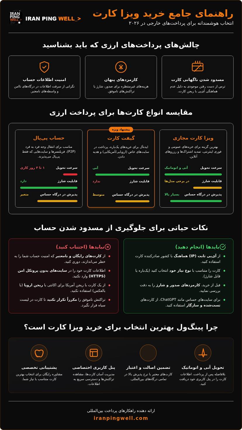 راهنمای خرید ویزا کارت برای پرداخت خارجی؛ انتخاب هوشمندانه در سال ۲۰۲۶ infographic