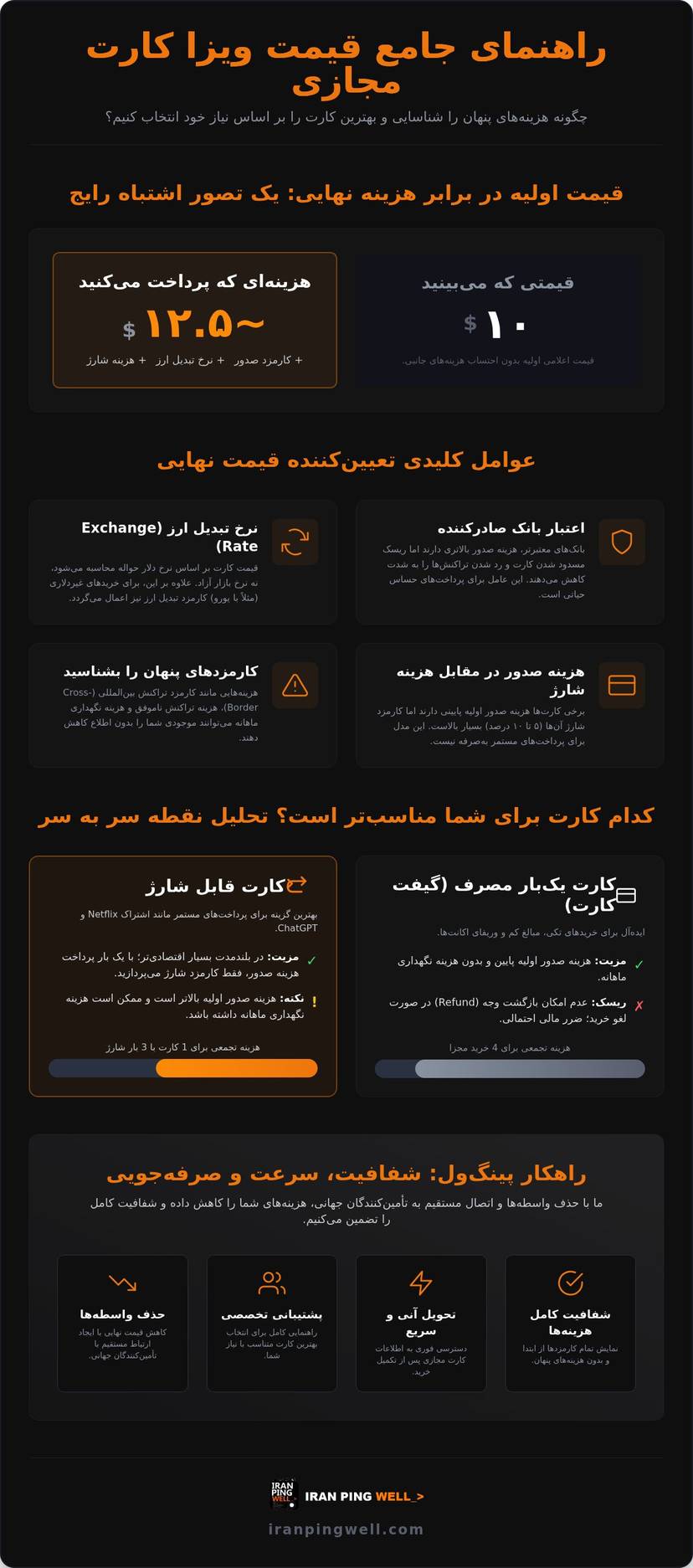 قیمت ویزا کارت مجازی: مقایسه جامع و راهنمای خرید هوشمندانه ۲۰۲۶ infographic