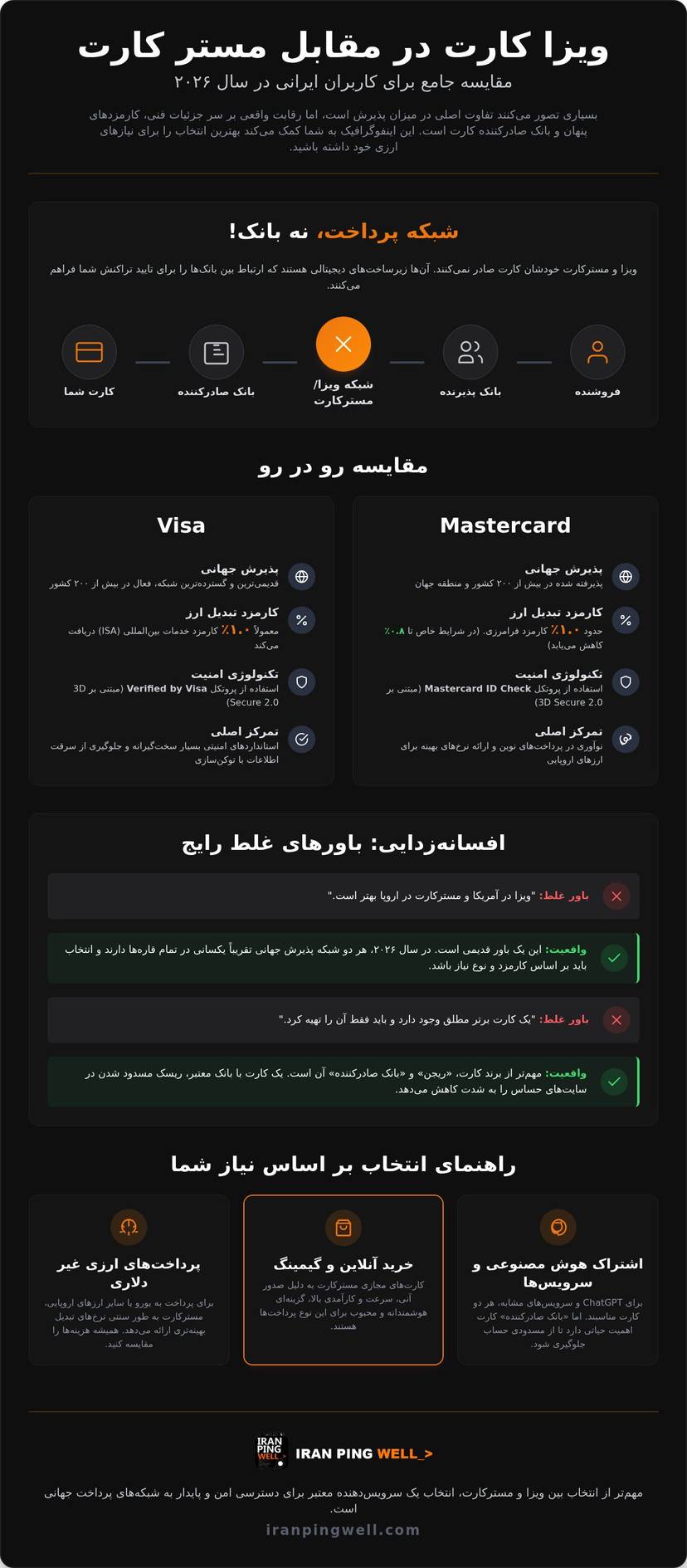 تفاوت ویزا کارت و مستر کارت در سال ۲۰۲۶؛ کدام برای کاربران ایرانی بهتر است؟ infographic