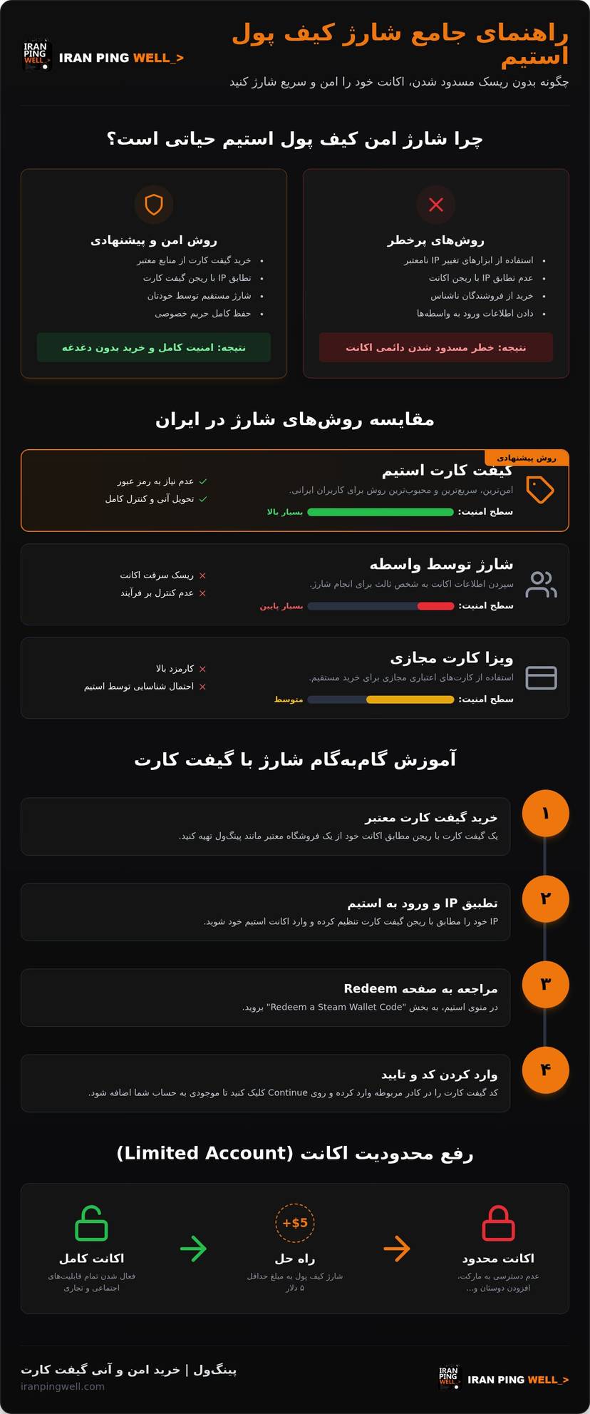 آموزش جامع شارژ کیف پول استیم؛ راهنمای گام‌به‌گام و رفع محدودیت‌ها (۲۰۲۶) infographic