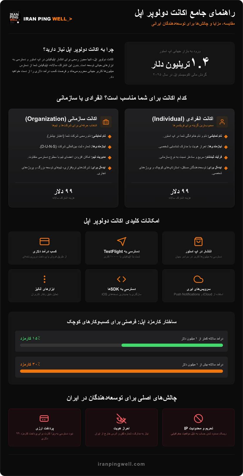 راهنمای جامع خرید اکانت دولوپر اپل؛ از انتشار اپلیکیشن تا درآمد دلاری در ۲۰۲۶ infographic