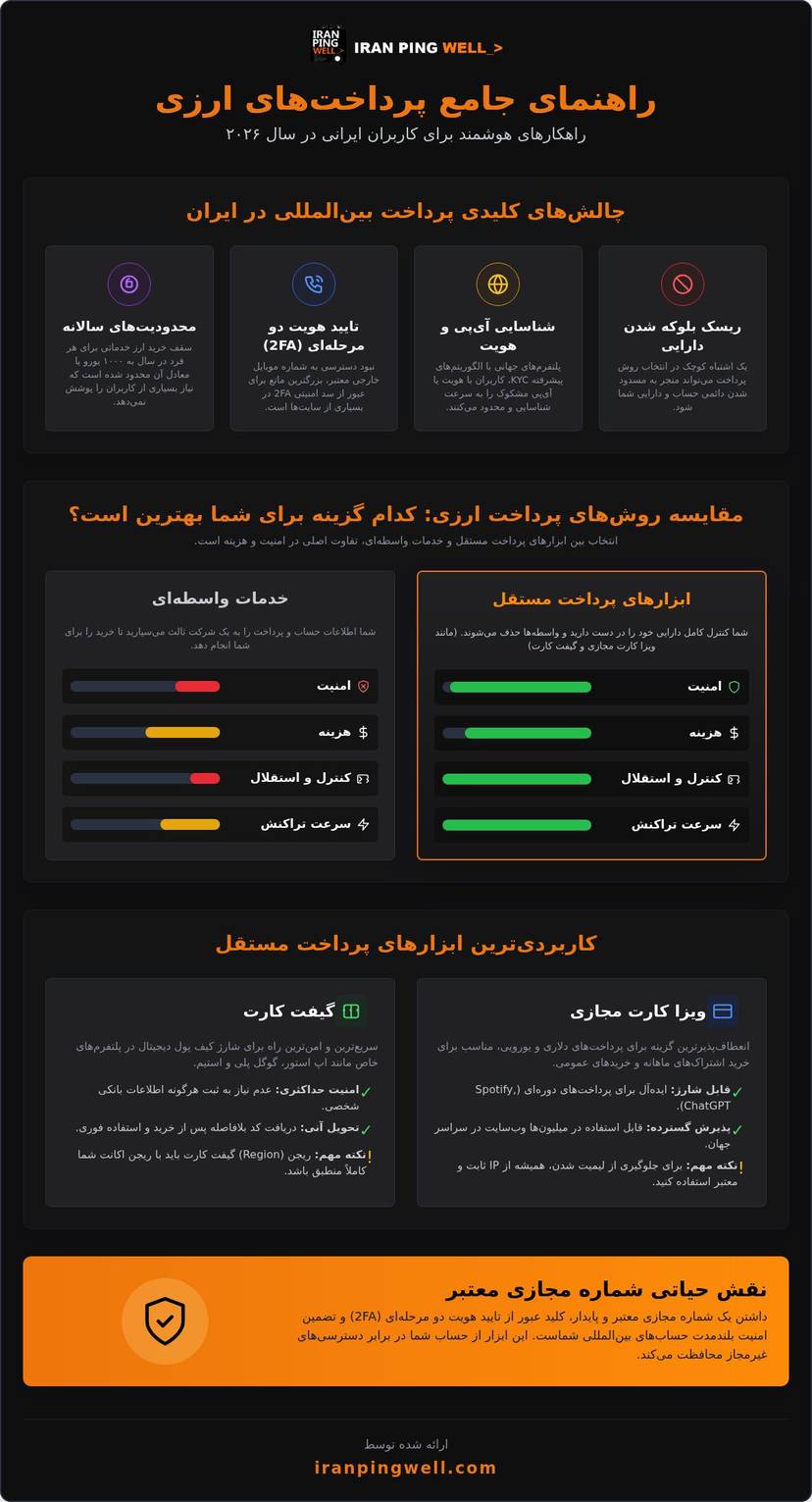 راهنمای کامل روش‌های پرداخت ارزی؛ بهترین راه‌های پرداخت در سایت‌های خارجی (۲۰۲۶) infographic