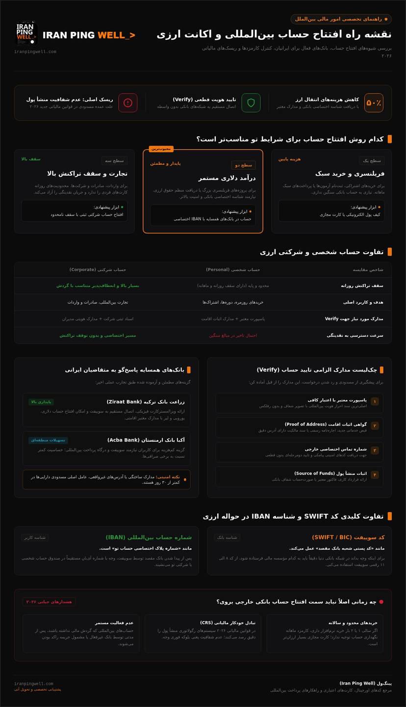 راهنمای افتتاح حساب بین المللی برای ایرانیان در سال ۲۰۲۶ infographic