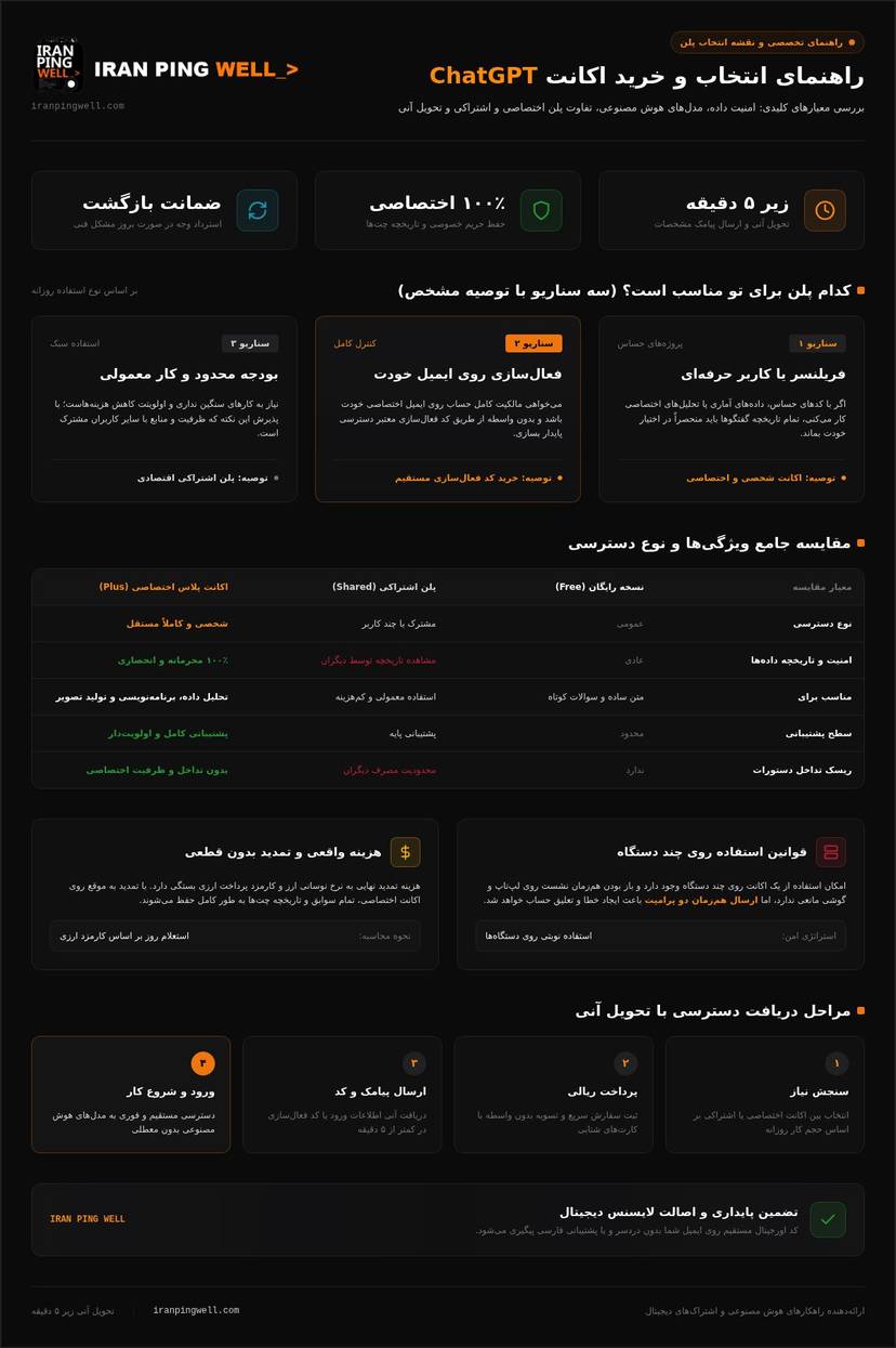 راهنمای خرید اکانت ChatGPT Plus در ایران با تحویل فوری infographic