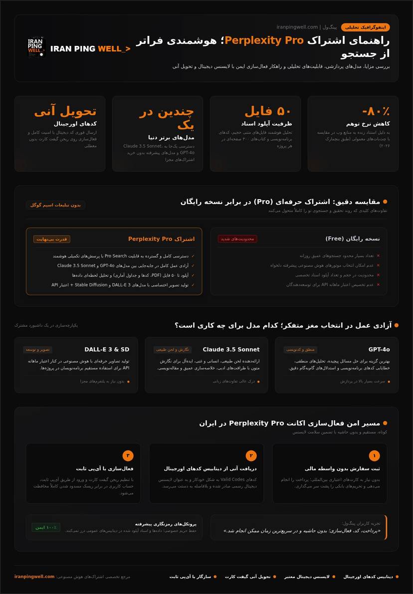 خرید اکانت Perplexity Pro؛ راهنمای جامع دسترسی به هوشمندترین موتور جستجوی جهان (۲۰۲۶) infographic