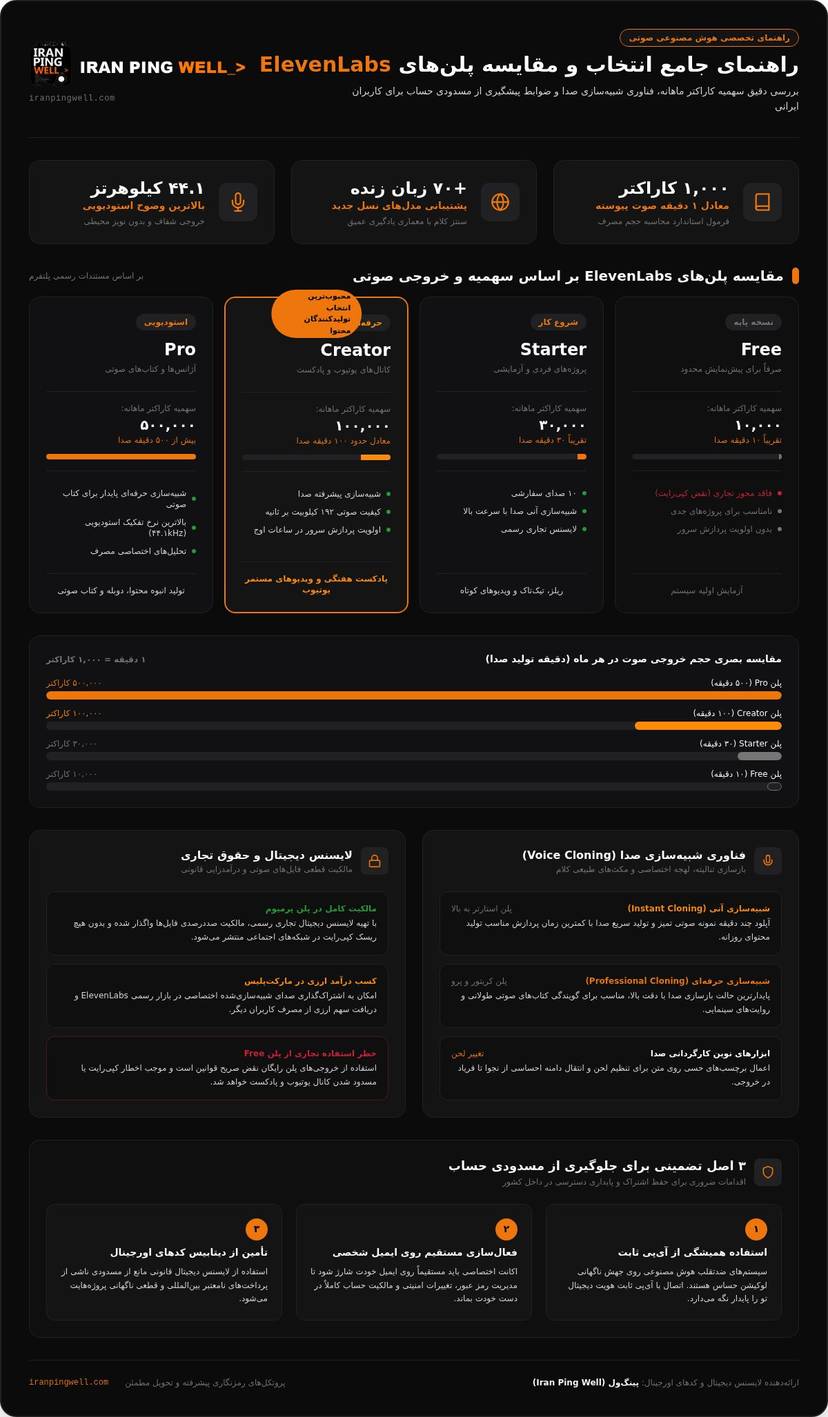 راهنمای خرید اکانت پرمیوم ElevenLabs در سال ۲۰۲۶؛ انتخاب پلن و فعال‌سازی آنی infographic