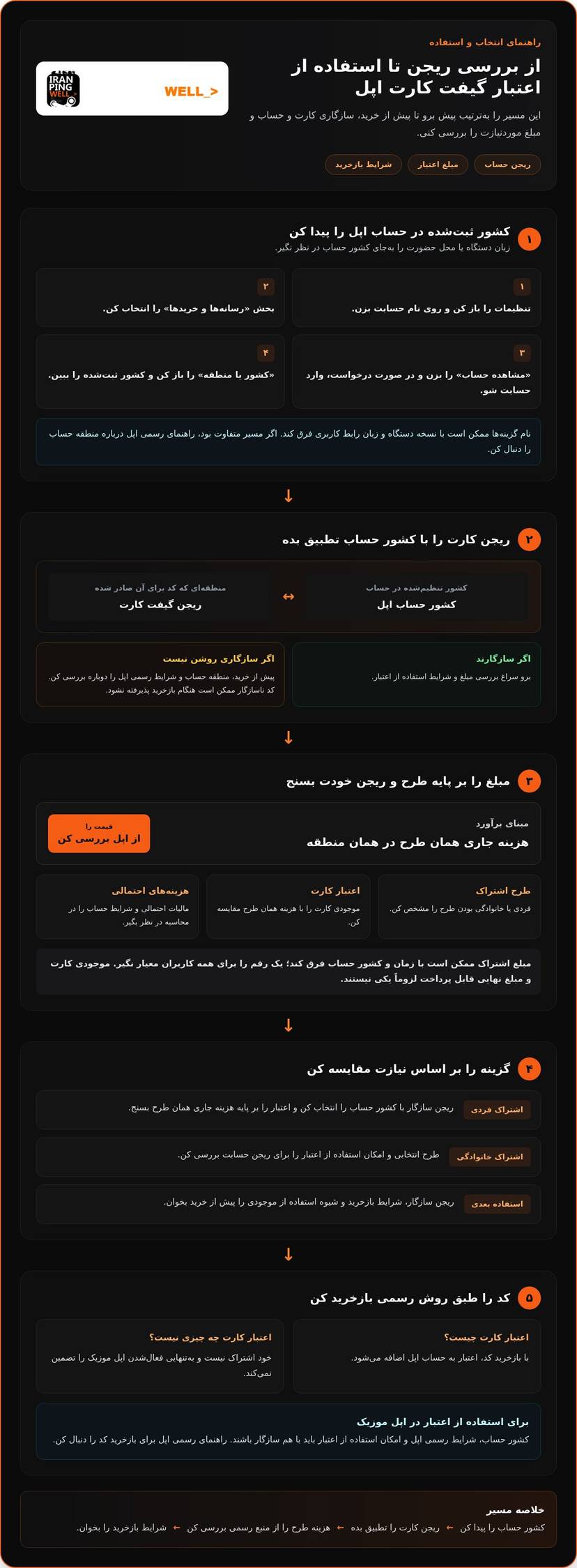 خرید گیفت کارت اپل موزیک؛ راهنمای انتخاب و استفاده در ۲۰۲۶ infographic