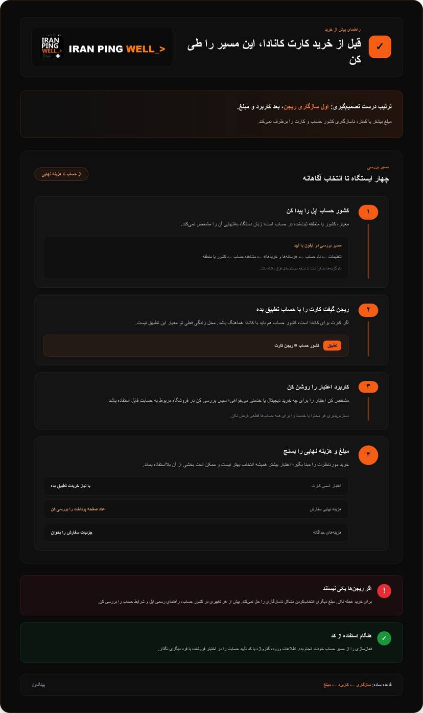 خرید گیفت کارت آیتونز کانادا؛ راهنمای انتخاب و استفاده در ۲۰۲۶ infographic