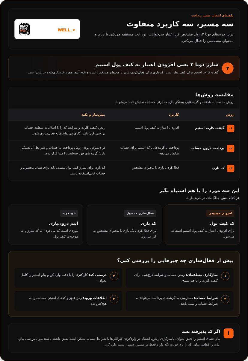 شارژ اکانت دوتا ۲؛ راهنمای اتصال حساب به استیم و استفاده از کیف پول infographic