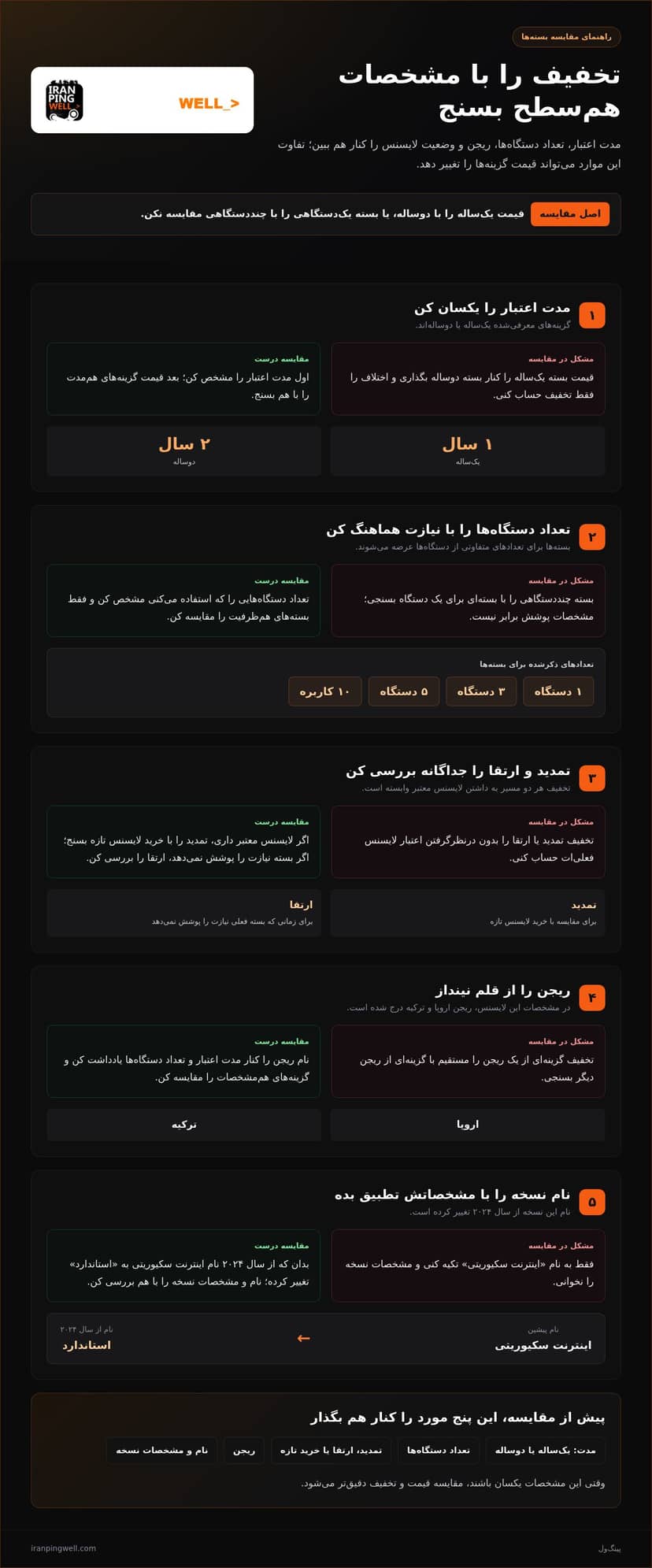 خرید لایسنس کسپرسکی اینترنت سکیوریتی با قیمت و تخفیف infographic