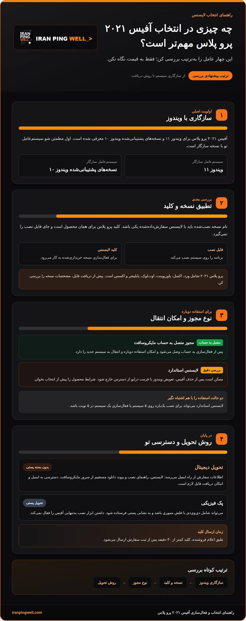 خرید لایسنس آفیس 2021 پرو پلاس با تحویل دیجیتال یا فیزیکی infographic