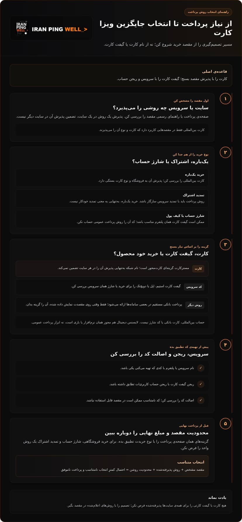 جایگزین ویزا کارت برای پرداخت‌های آنلاین؛ کدام روش به کارت می‌آید؟ infographic