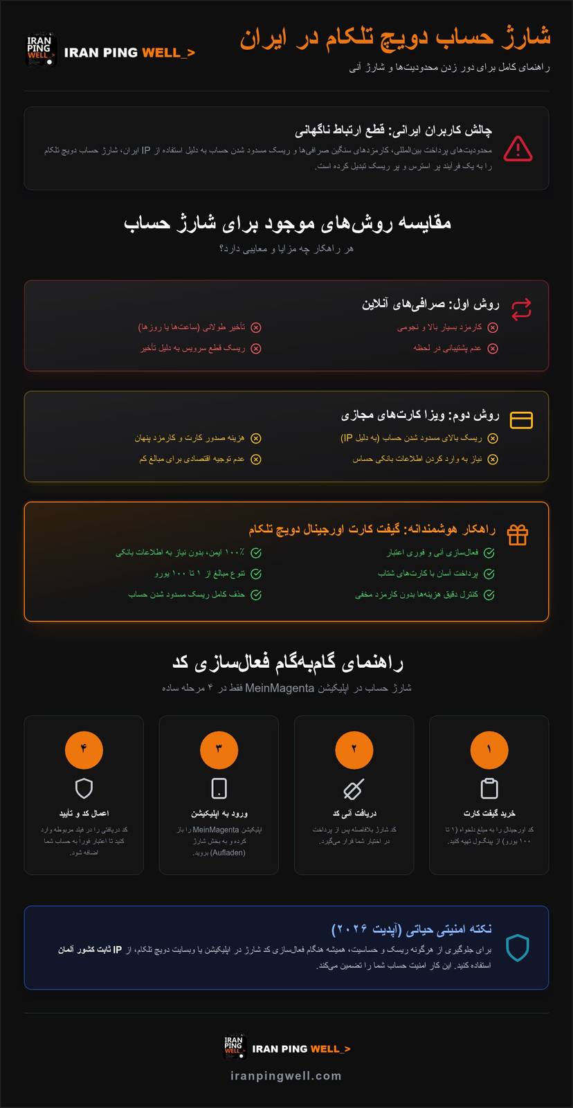 راهنمای کامل شارژ حساب دویچ تلکام در ایران (آپدیت ۲۰۲۶) infographic