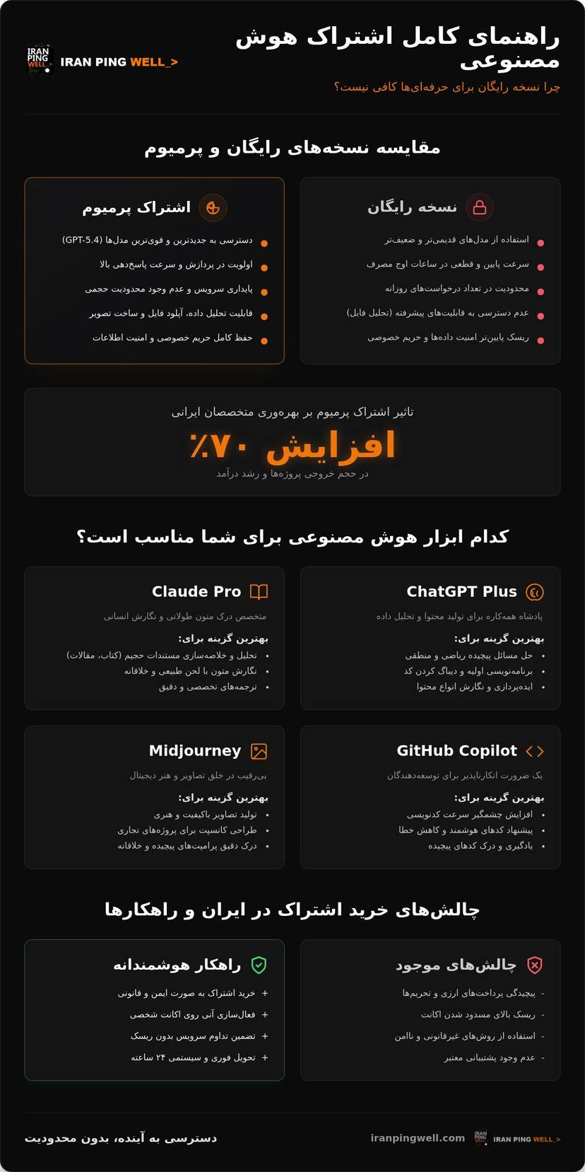 راهنمای جامع خرید اشتراک هوش مصنوعی؛ هر آنچه برای انتخاب هوشمندانه باید بدانید infographic