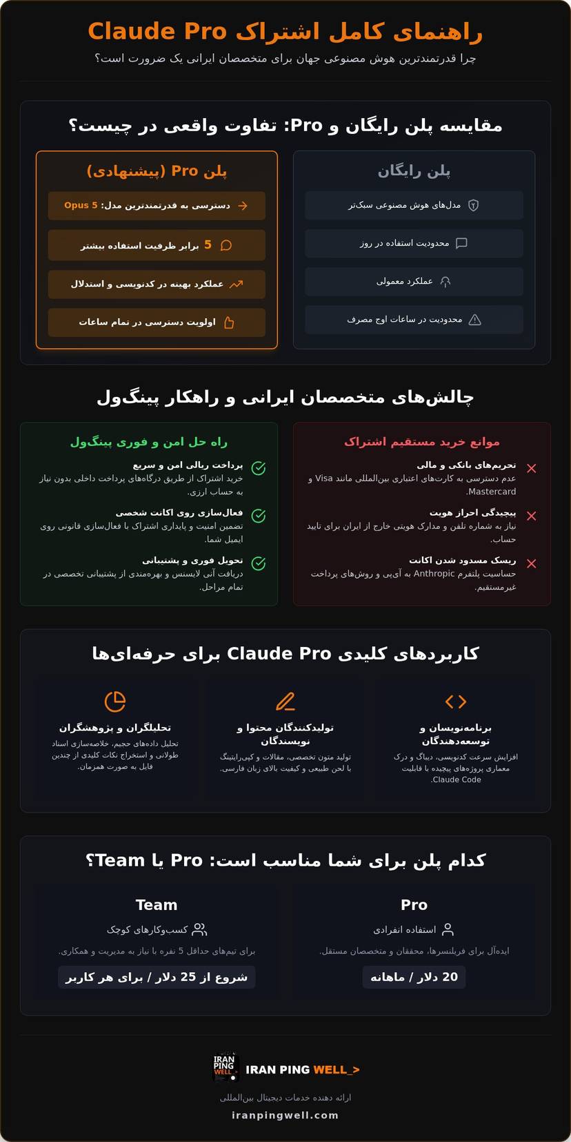 خرید اشتراک Claude Pro در ایران؛ راهنمای کامل و تحویل فوری (۲۰۲۶) infographic