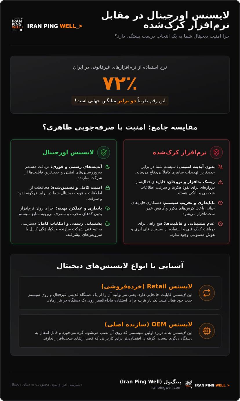 راهنمای جامع خرید لایسنس دیجیتال؛ چرا و چگونه از نرمافزارهای اورجینال استفاده کنیم؟ infographic