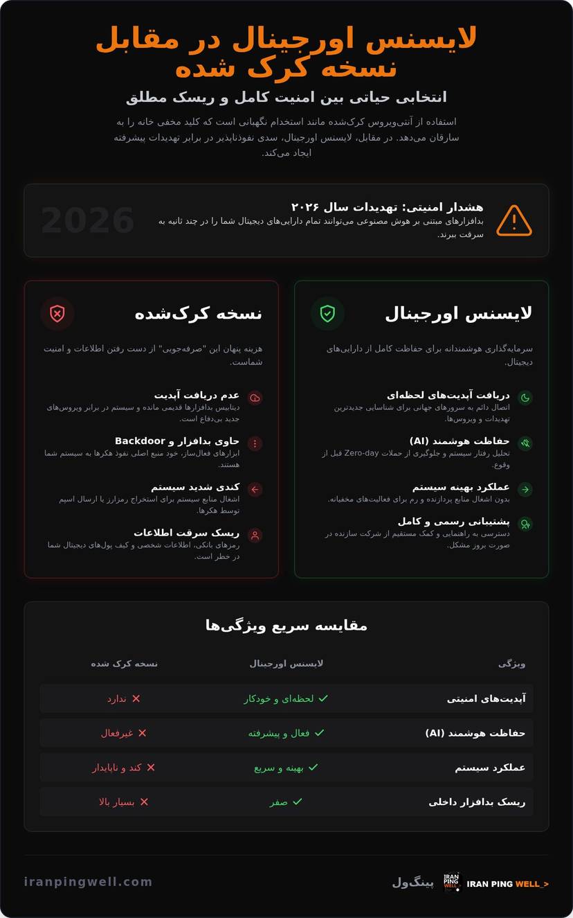 راهنمای جامع خرید لایسنس دیجیتال آنتی ویروس؛ امنیت تضمین شده در سال ۲۰۲۶ infographic
