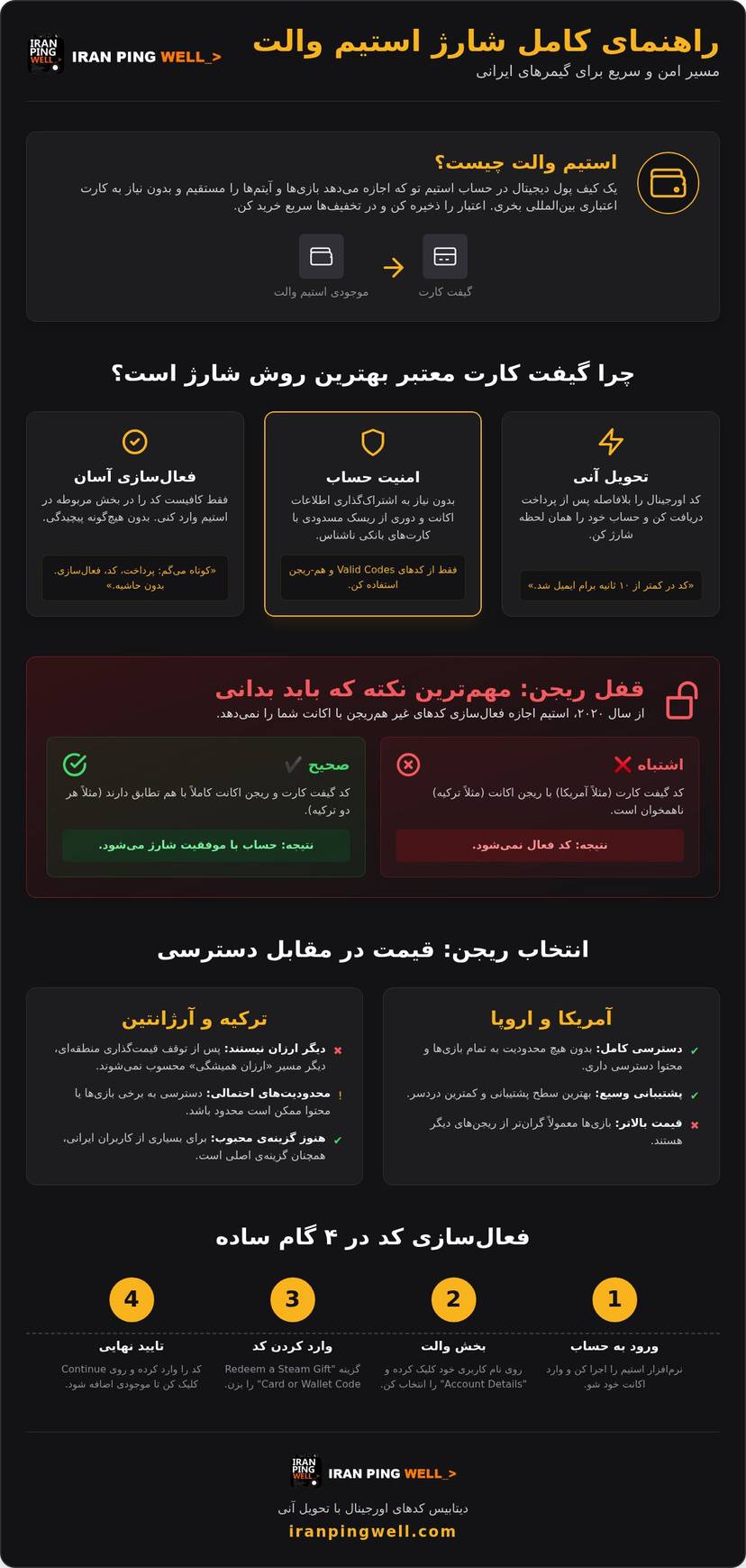 استیم والت چیست؟ راهنمای جامع شارژ حساب و خرید بازی برای کاربران infographic