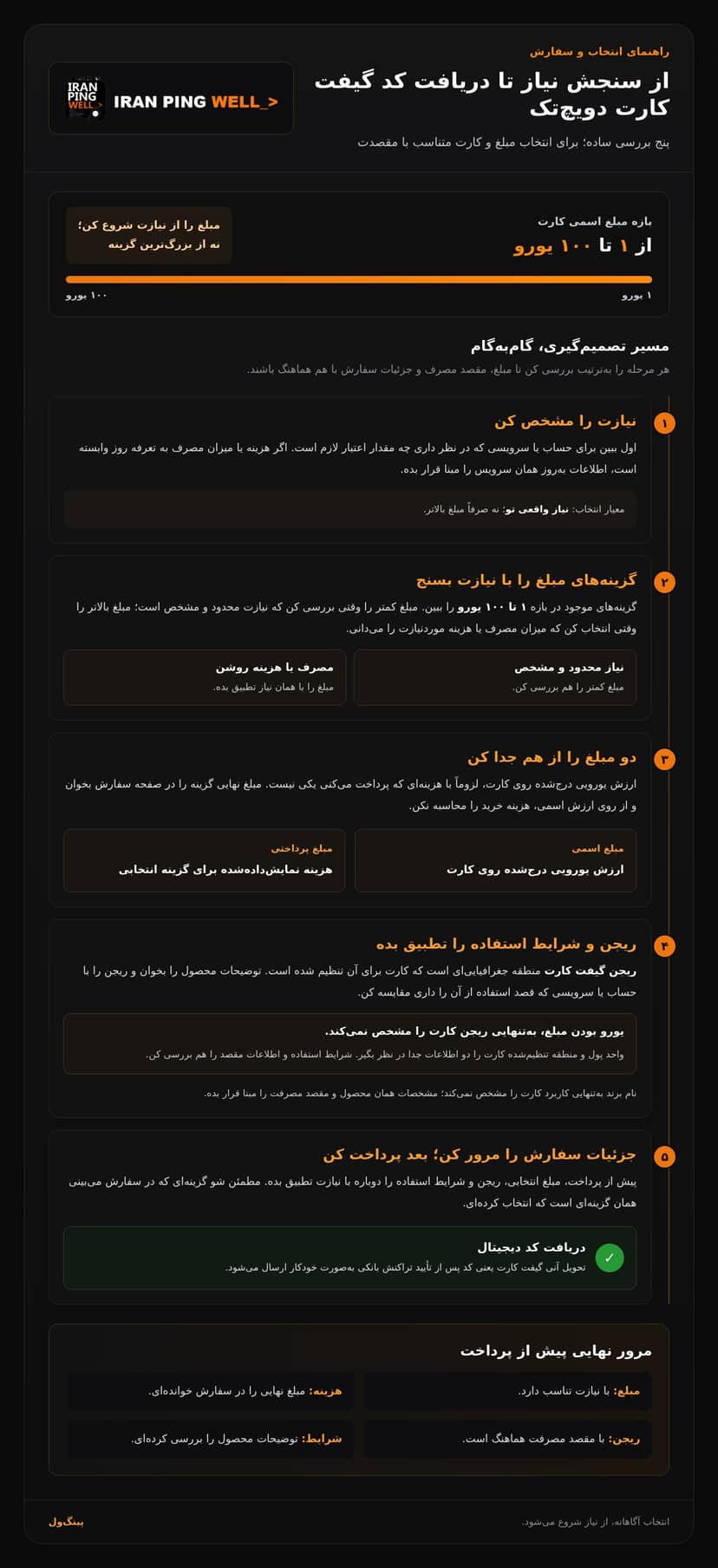 خرید گیفت کارت دویچ تک در ۲۰۲۶؛ مبلغ مناسب را انتخاب کن و مطمئن بخر infographic