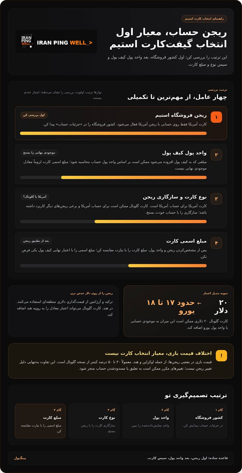 خرید گیفت کارت استیم آمریکا و انتخاب ریجن مناسب infographic