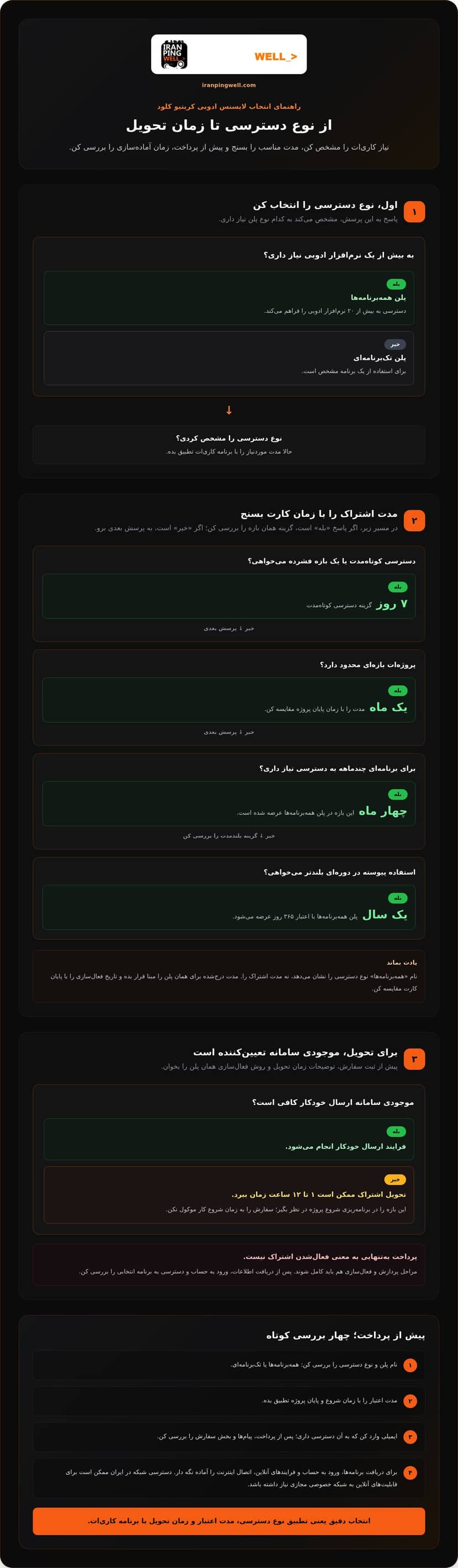خرید لایسنس ادوبی کریتیو کلود با پرداخت ریالی در ایران infographic