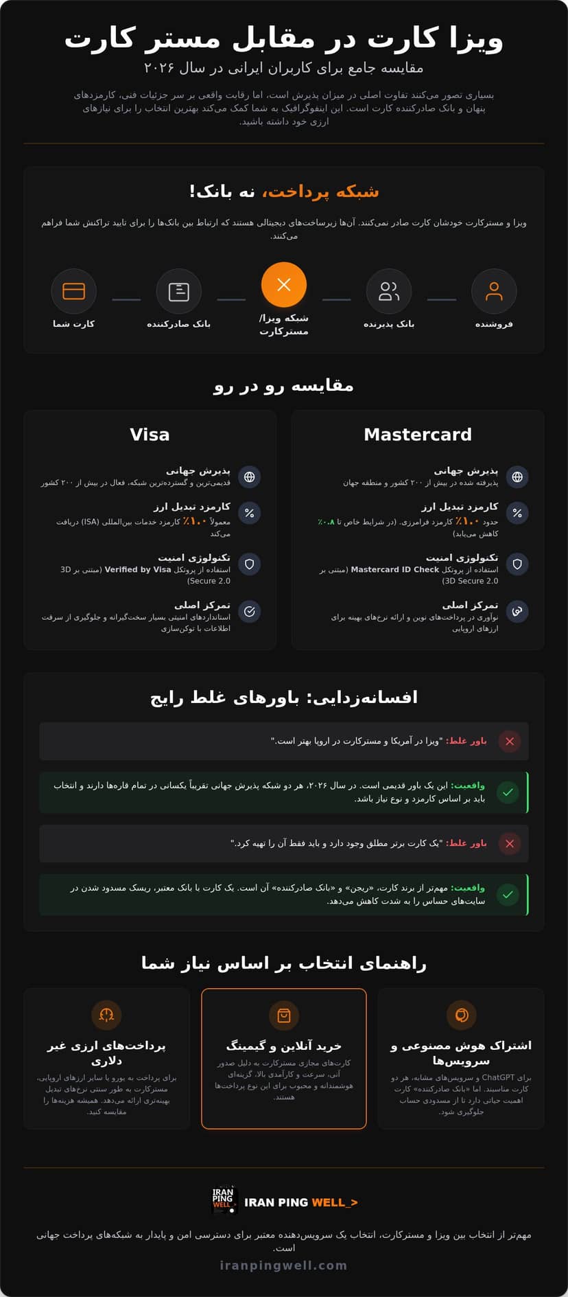 تفاوت ویزا کارت و مستر کارت