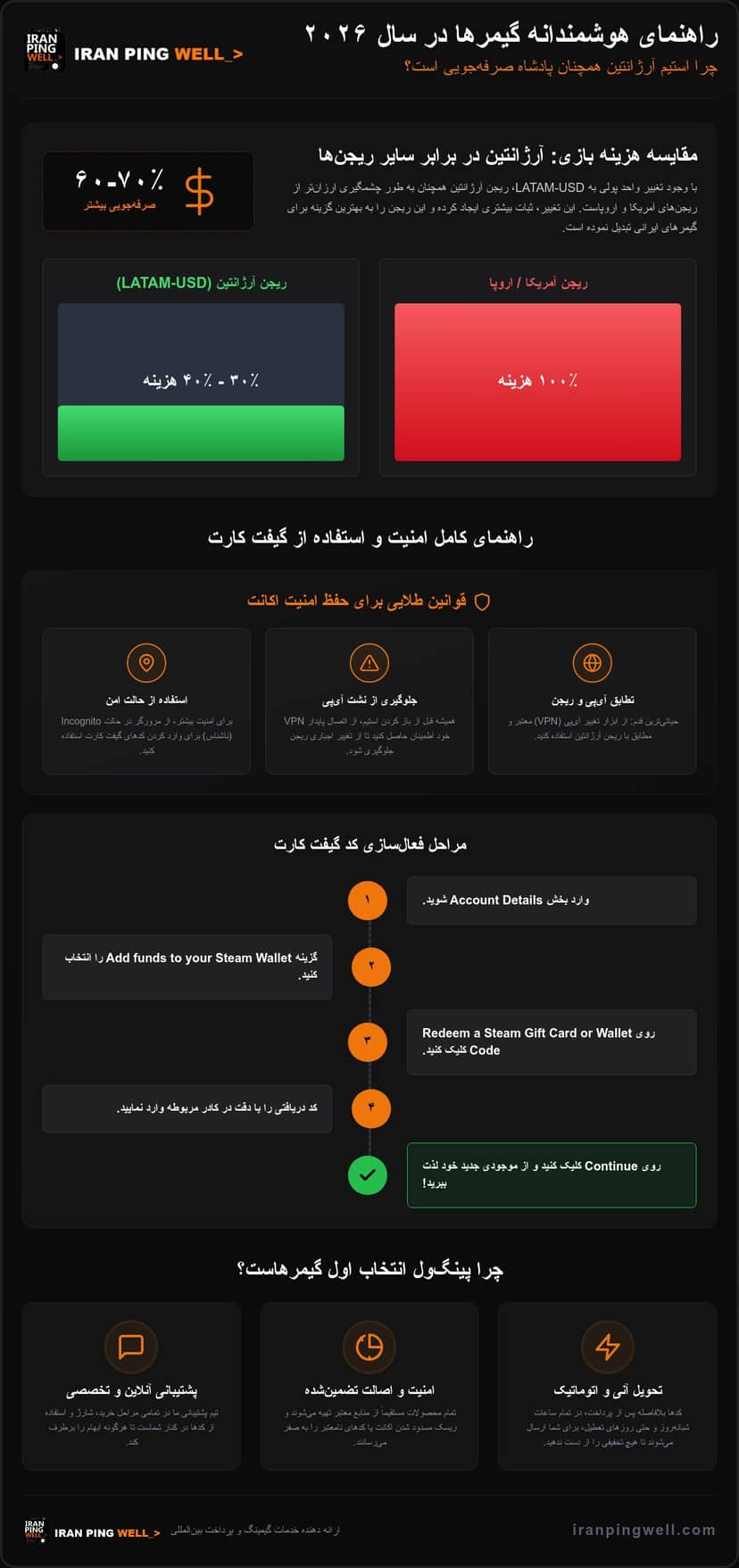گیفت کارت استیم یورو