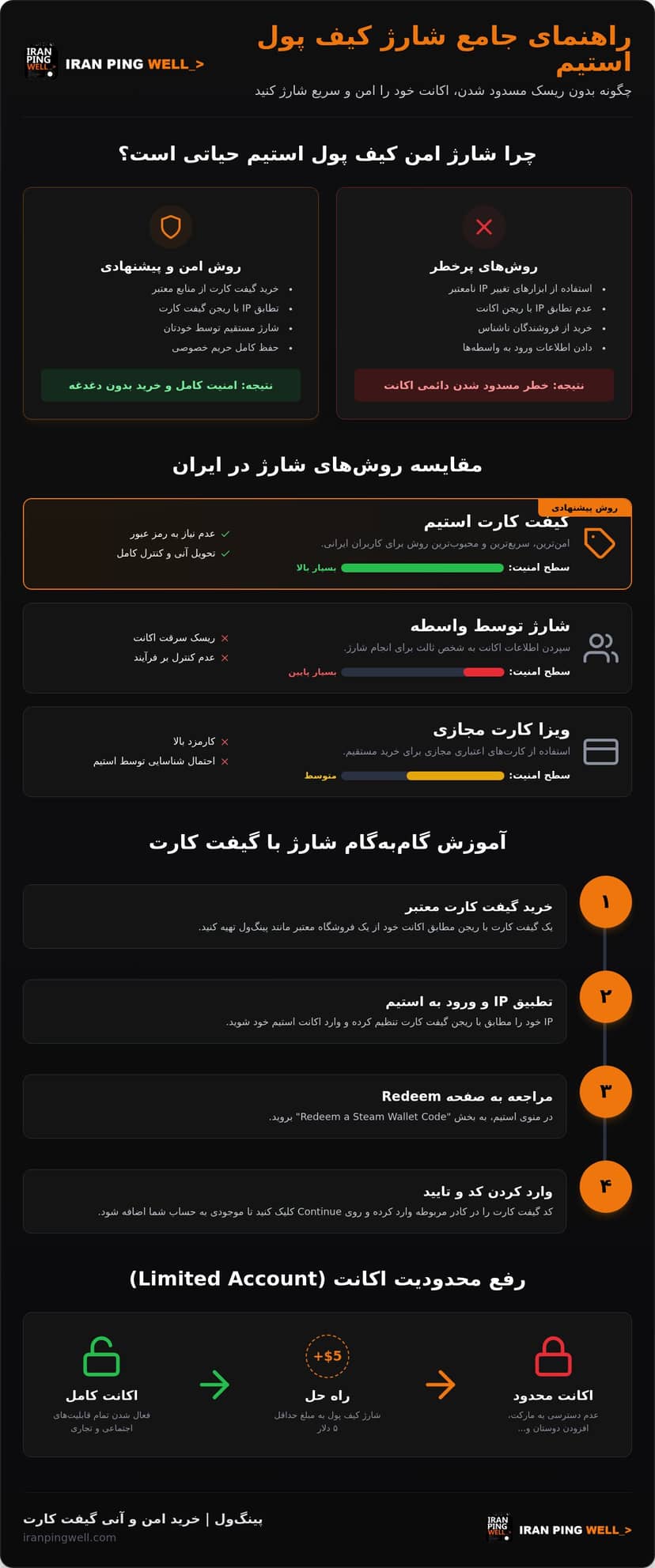 شارژ کیف پول استیم