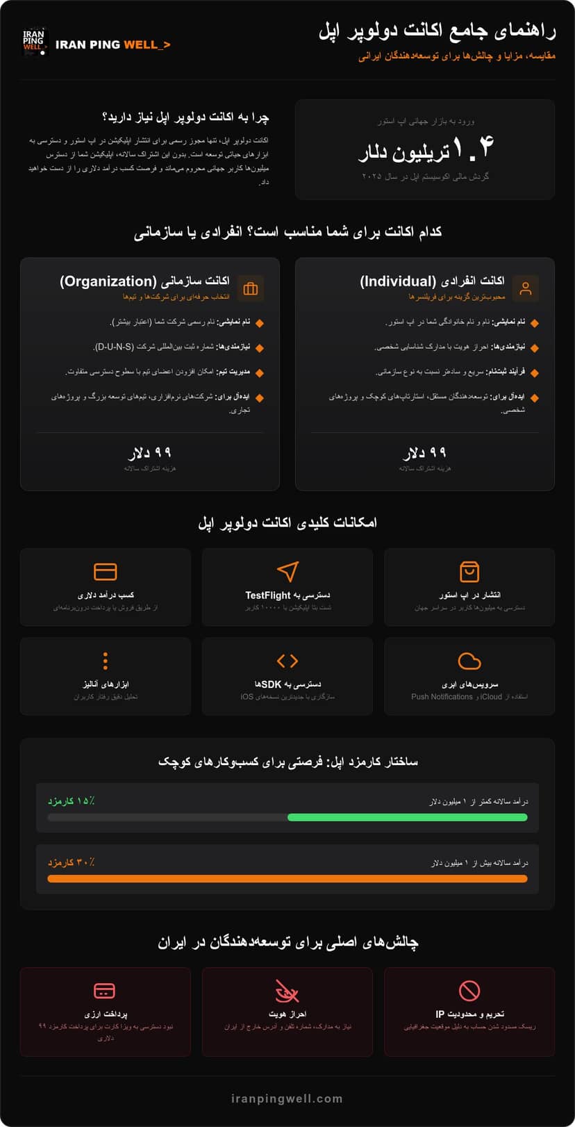 خرید اکانت دولوپر اپل