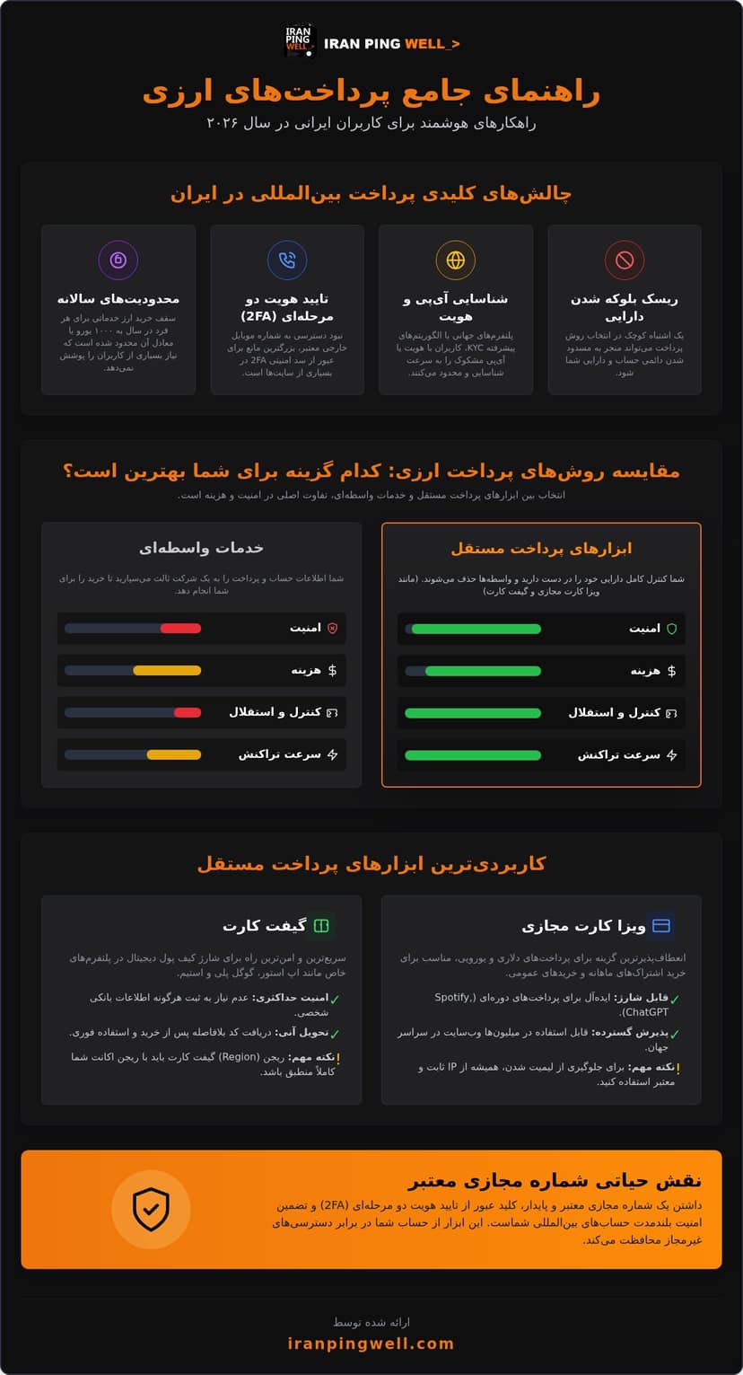 راه های پرداخت ارزی