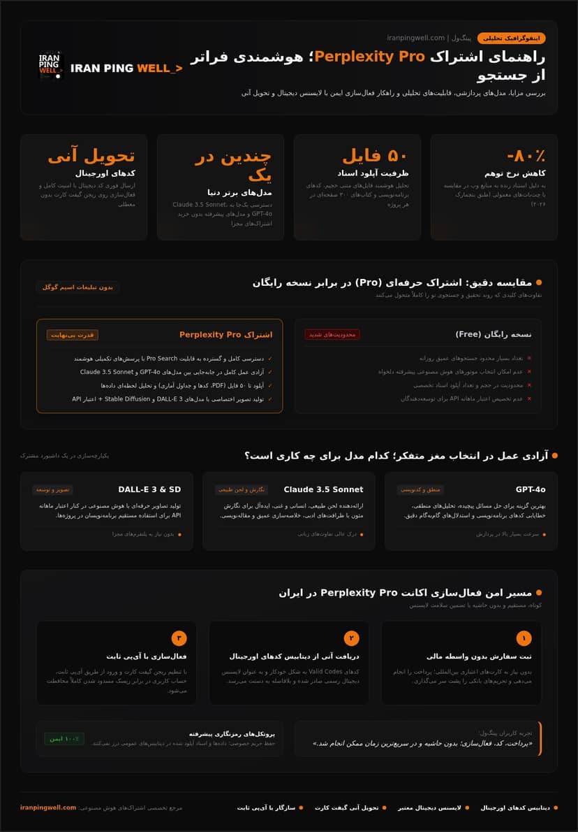 خرید اکانت Perplexity Pro