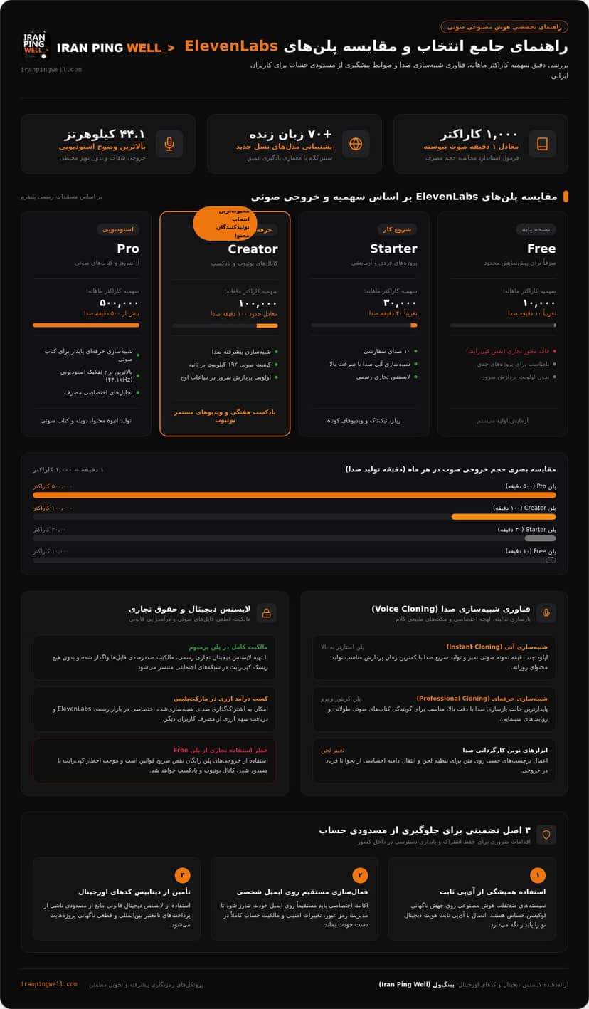 خرید اکانت پرمیوم ElevenLabs