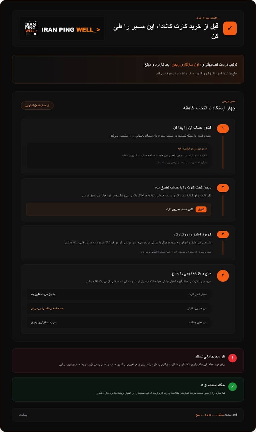خرید گیفت کارت آیتونز کانادا
