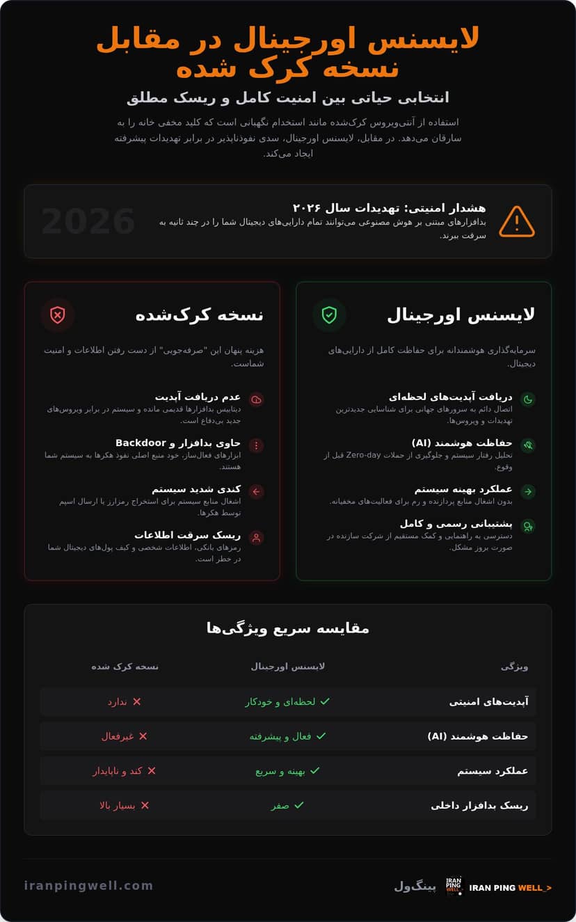 لایسنس دیجیتال آنتی ویروس
