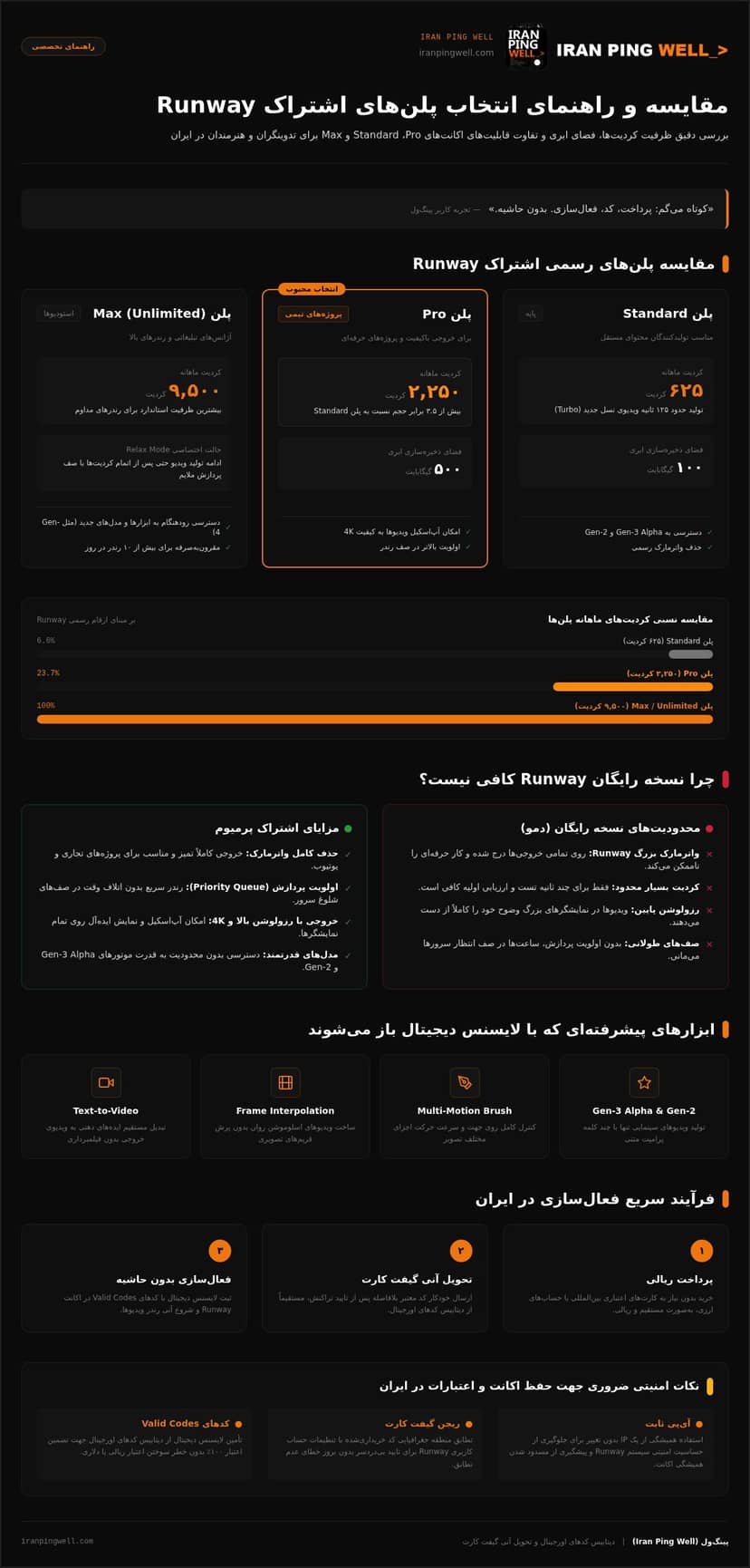 خرید اشتراک Runway